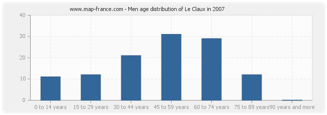 Men age distribution of Le Claux in 2007